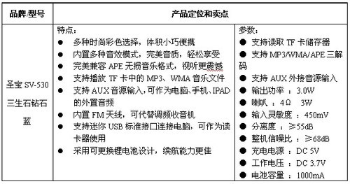 绽放璀璨光芒 圣宝SV-530宝石蓝炫目你双眼